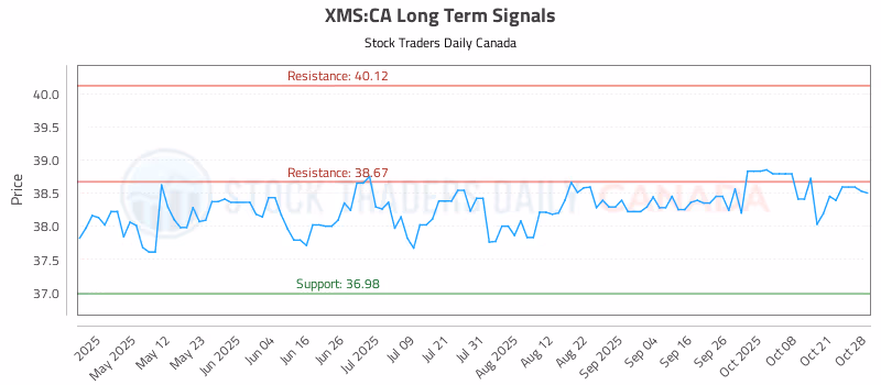 Stock Chart for XMS:CA