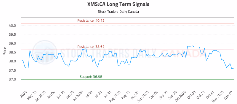 Stock Chart for XMS:CA