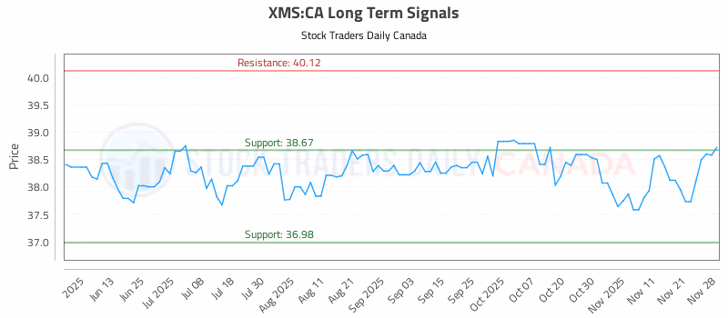 Stock Chart for XMS:CA
