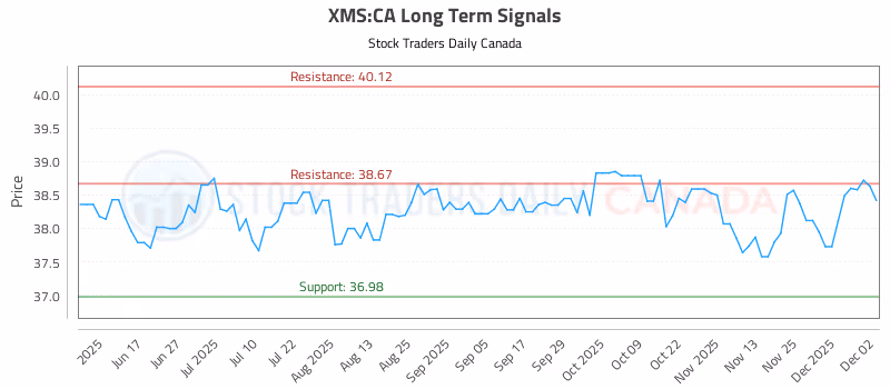 Stock Chart for XMS:CA