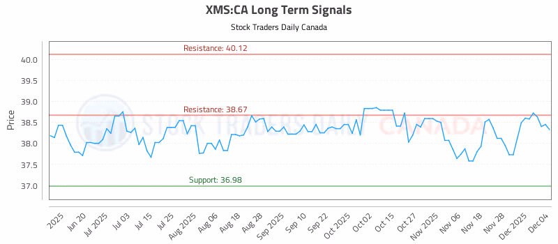Stock Chart for XMS:CA