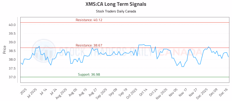 Stock Chart for XMS:CA
