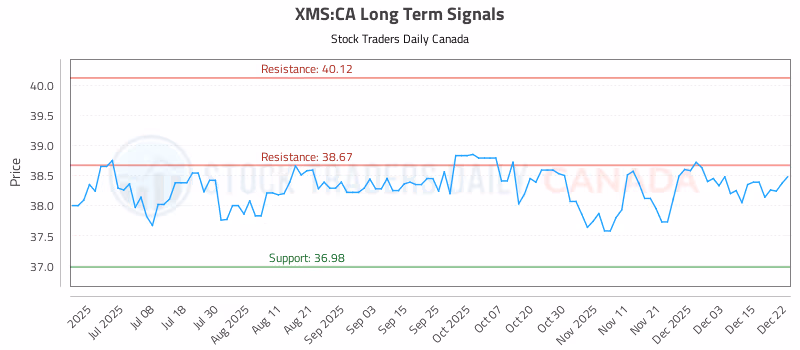 Stock Chart for XMS:CA