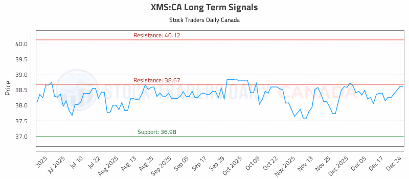 Stock Chart for XMS:CA