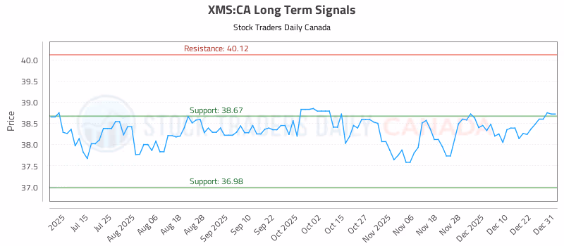 Stock Chart for XMS:CA