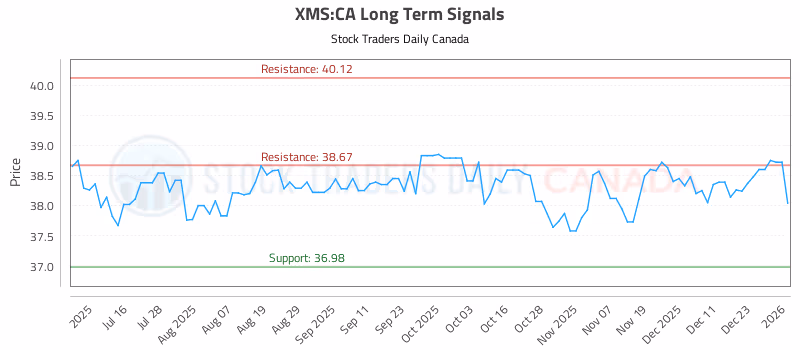 Stock Chart for XMS:CA