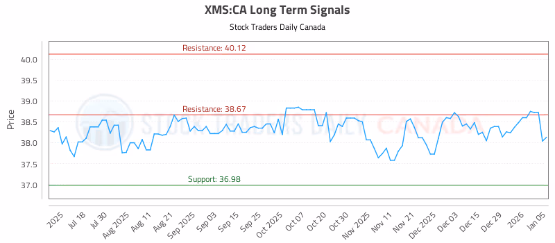 Stock Chart for XMS:CA
