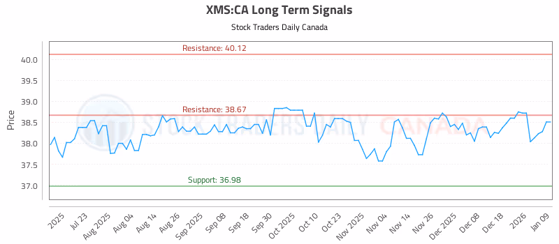 Stock Chart for XMS:CA