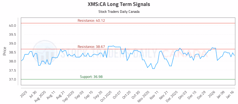 Stock Chart for XMS:CA