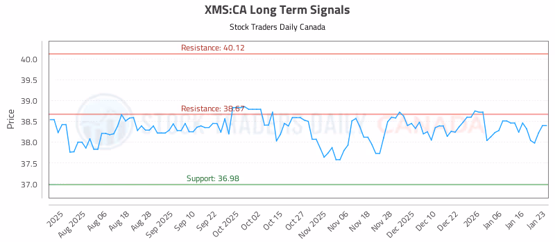 Stock Chart for XMS:CA