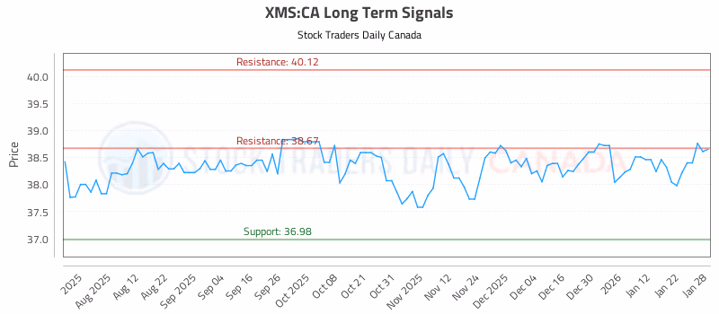 Stock Chart for XMS:CA