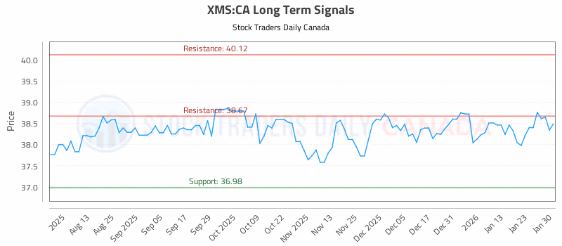 Stock Chart for XMS:CA