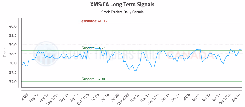 Stock Chart for XMS:CA