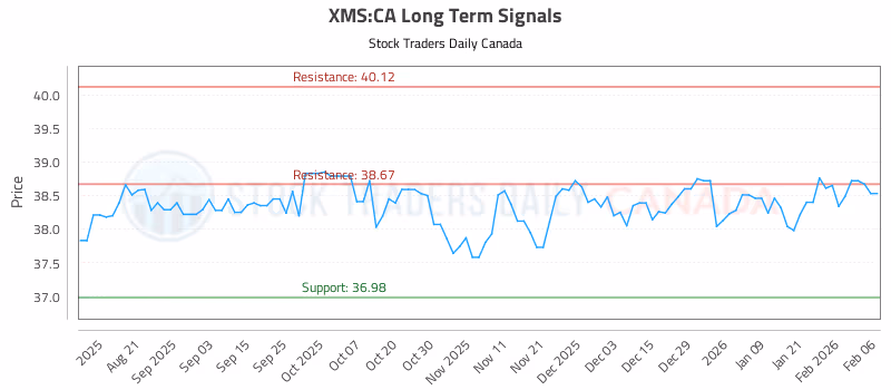 Stock Chart for XMS:CA