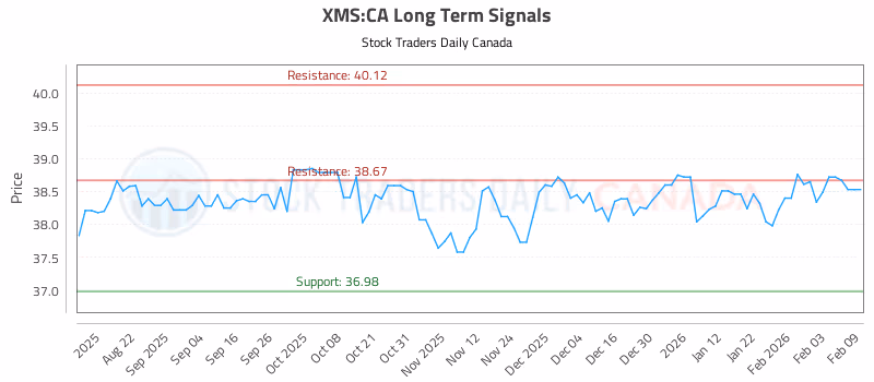 Stock Chart for XMS:CA