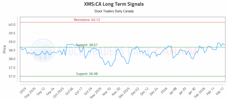 Stock Chart for XMS:CA