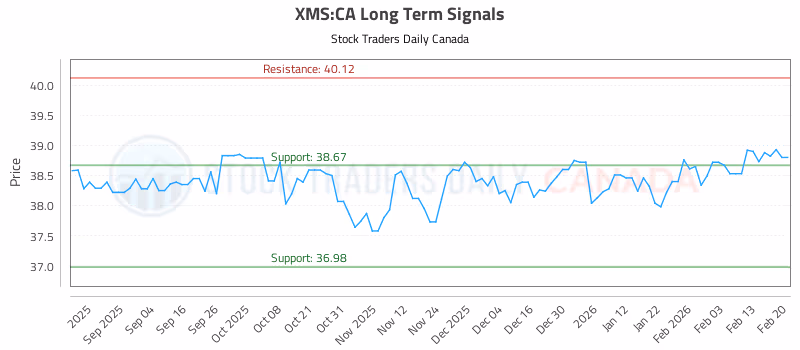 Stock Chart for XMS:CA