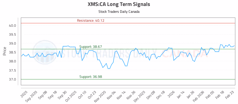 Stock Chart for XMS:CA