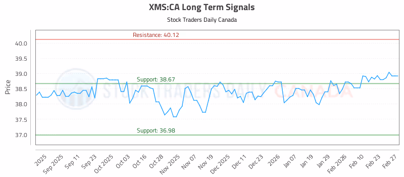 Stock Chart for XMS:CA