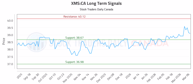 Stock Chart for XMS:CA