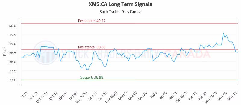Stock Chart for XMS:CA