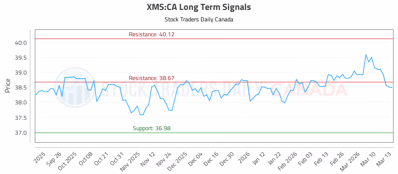 Stock Chart for XMS:CA
