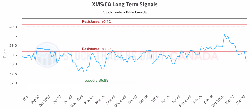 Stock Chart for XMS:CA