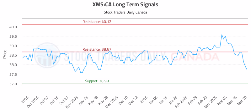 Stock Chart for XMS:CA