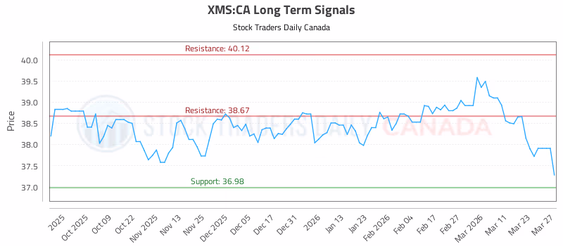 Stock Chart for XMS:CA