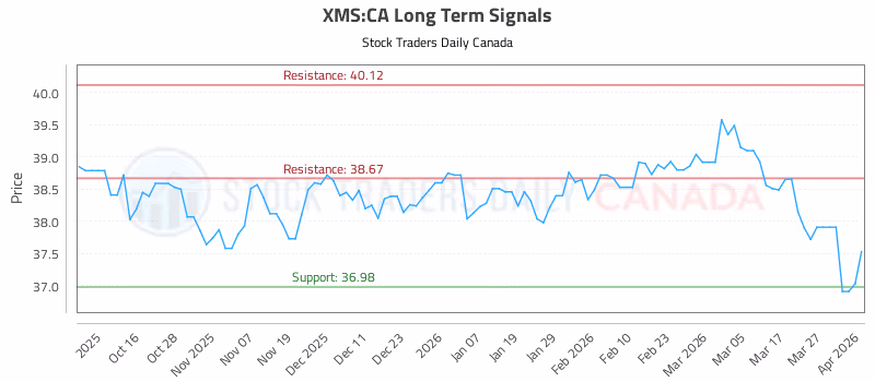 Stock Chart for XMS:CA