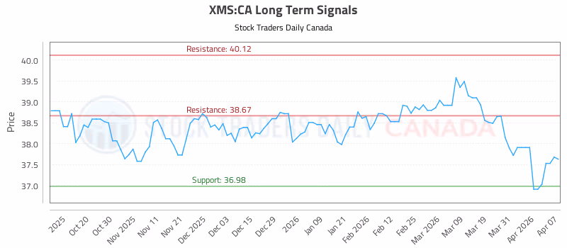 Stock Chart for XMS:CA