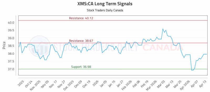Stock Chart for XMS:CA