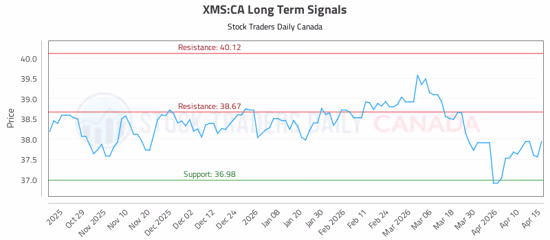 Stock Chart for XMS:CA