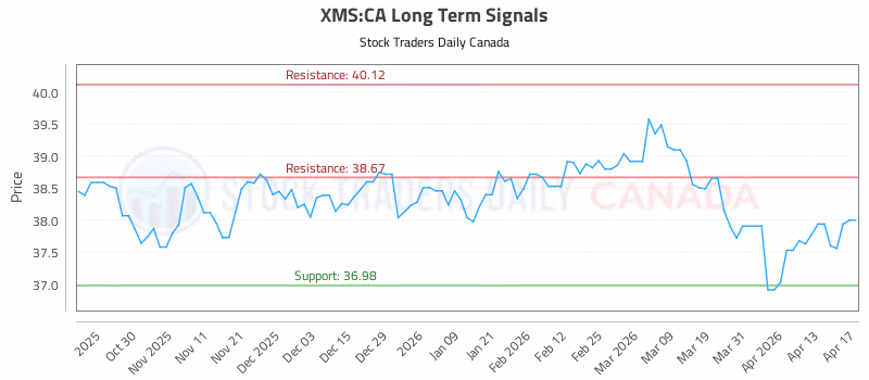 Stock Chart for XMS:CA