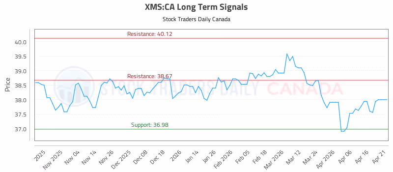 Stock Chart for XMS:CA