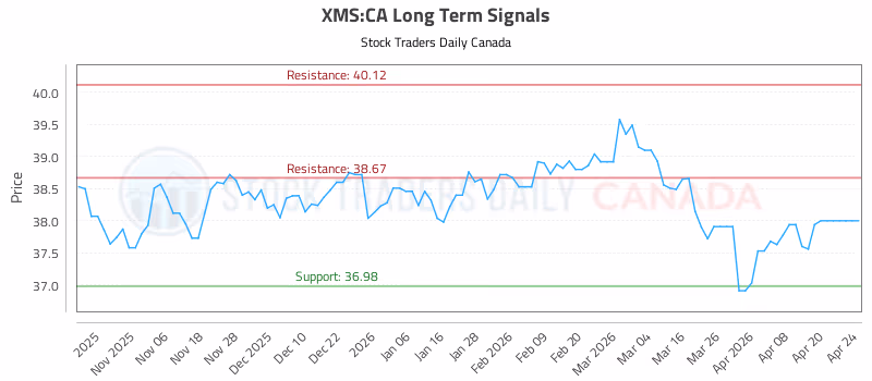 Stock Chart for XMS:CA