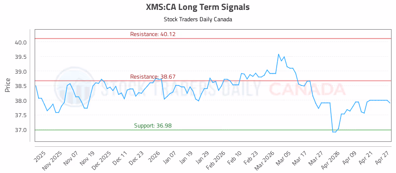Stock Chart for XMS:CA