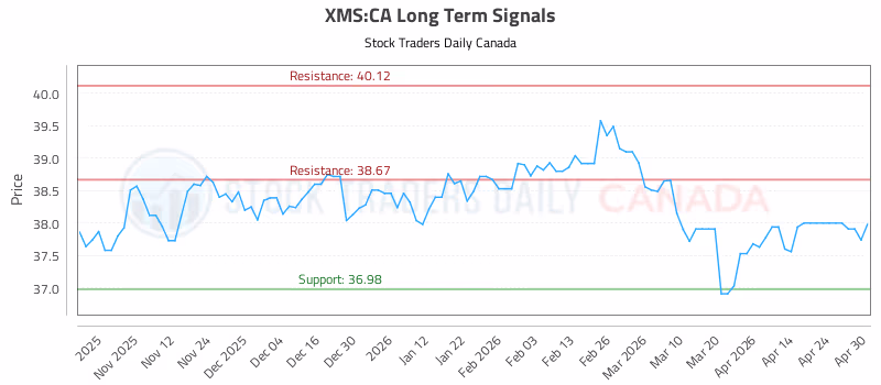 Stock Chart for XMS:CA