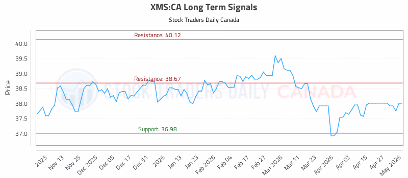 Stock Chart for XMS:CA