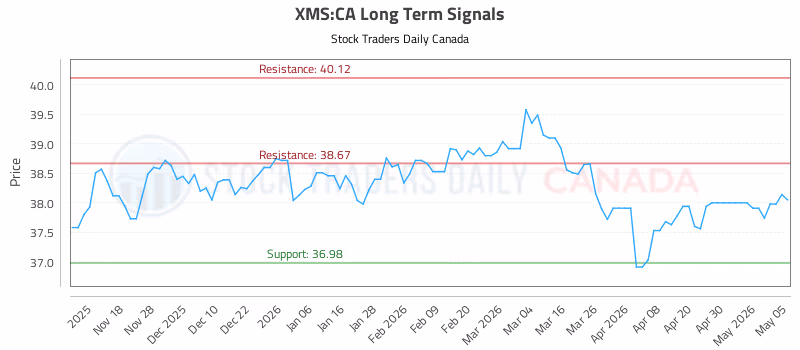 Stock Chart for XMS:CA