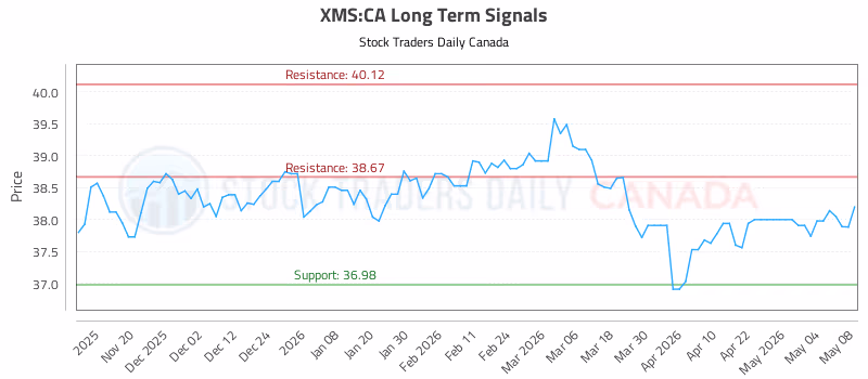 Stock Chart for XMS:CA