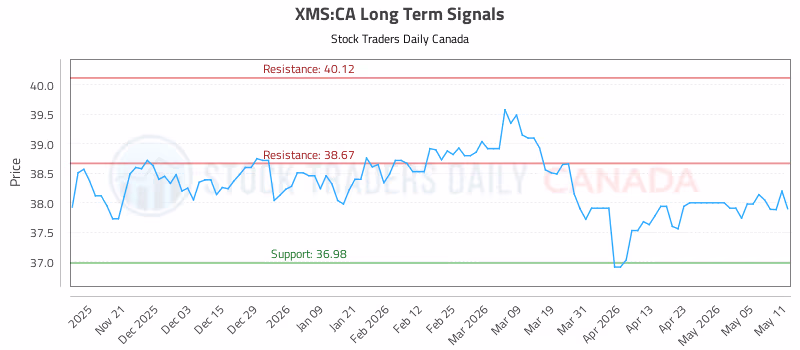Stock Chart for XMS:CA