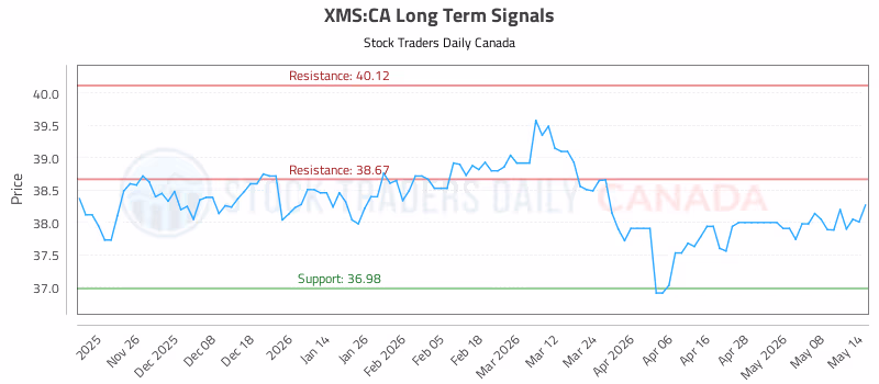 Stock Chart for XMS:CA