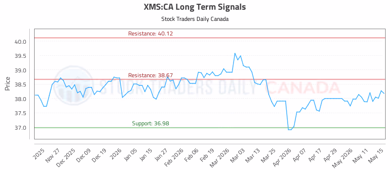 Stock Chart for XMS:CA
