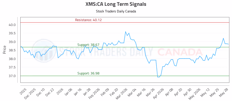 Stock Chart for XMS:CA