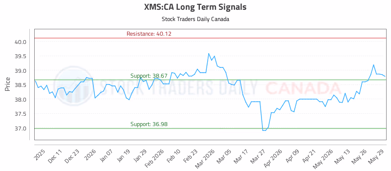 Stock Chart for XMS:CA