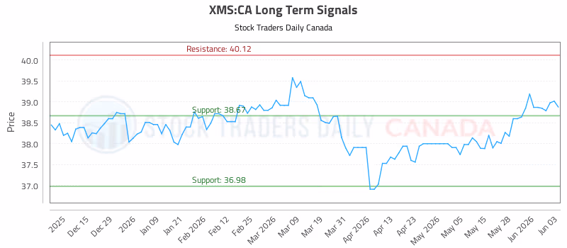 Stock Chart for XMS:CA