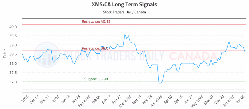 Stock Chart for XMS:CA