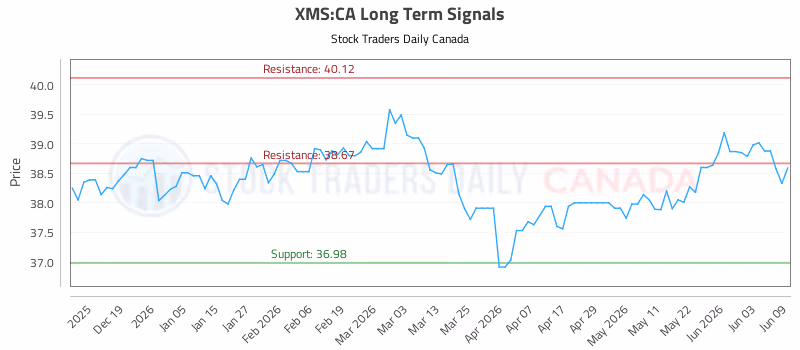 Stock Chart for XMS:CA