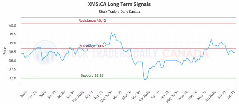 Stock Chart for XMS:CA